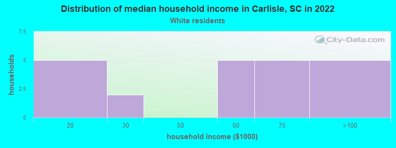 Distribution of median household income in Carlisle, SC in 2022