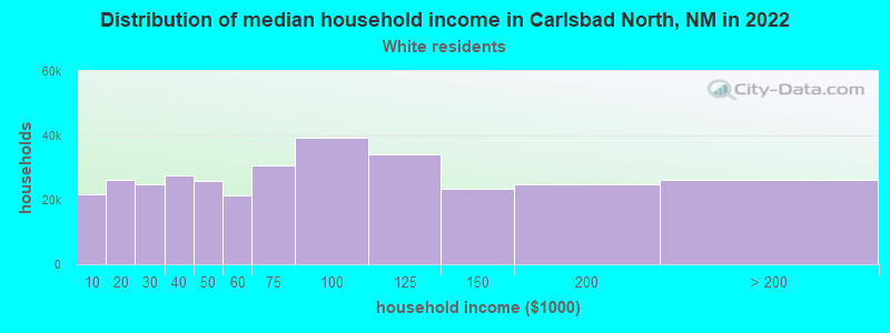 Distribution of median household income in Carlsbad North, NM in 2022