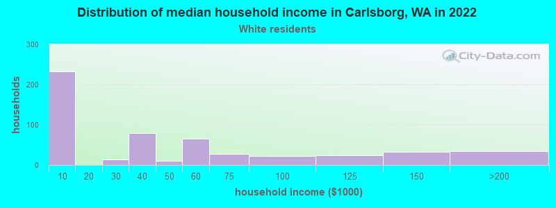 Distribution of median household income in Carlsborg, WA in 2022