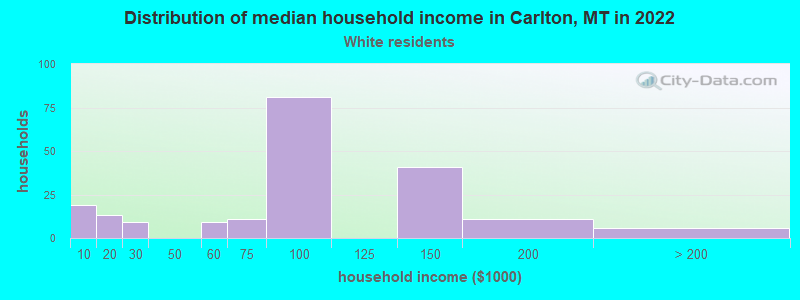 Distribution of median household income in Carlton, MT in 2022