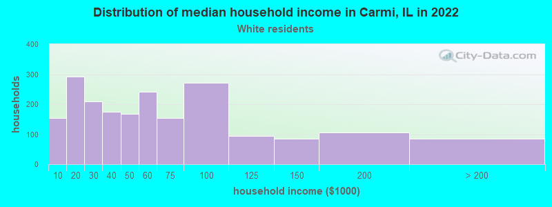 Distribution of median household income in Carmi, IL in 2022