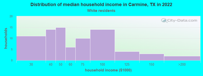 Distribution of median household income in Carmine, TX in 2022