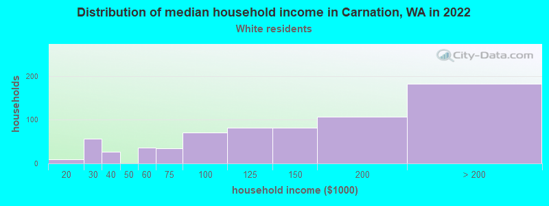 Distribution of median household income in Carnation, WA in 2022