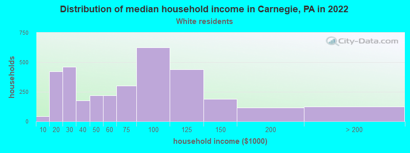 Distribution of median household income in Carnegie, PA in 2022