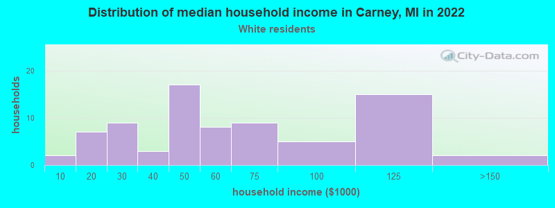 Distribution of median household income in Carney, MI in 2022