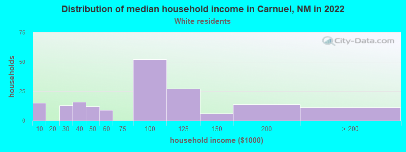Distribution of median household income in Carnuel, NM in 2022