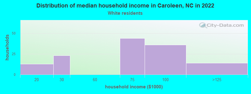 Distribution of median household income in Caroleen, NC in 2022