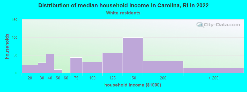 Distribution of median household income in Carolina, RI in 2022