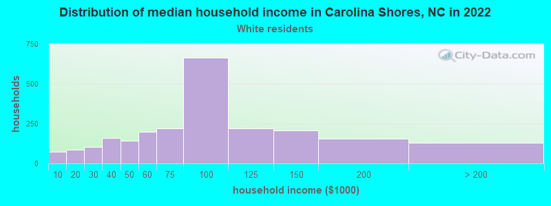 Distribution of median household income in Carolina Shores, NC in 2022