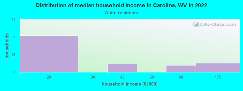 Distribution of median household income in Carolina, WV in 2022