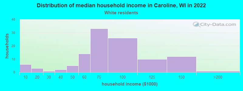 Distribution of median household income in Caroline, WI in 2022