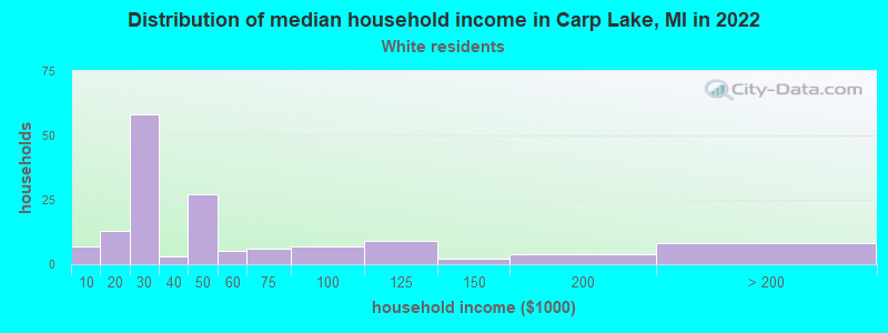 Distribution of median household income in Carp Lake, MI in 2022
