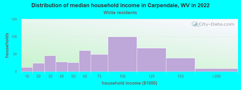 Distribution of median household income in Carpendale, WV in 2022