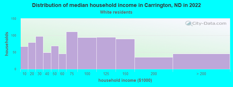 Distribution of median household income in Carrington, ND in 2022
