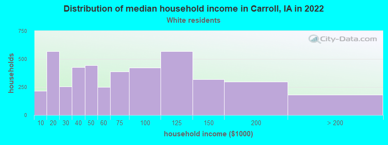 Distribution of median household income in Carroll, IA in 2022