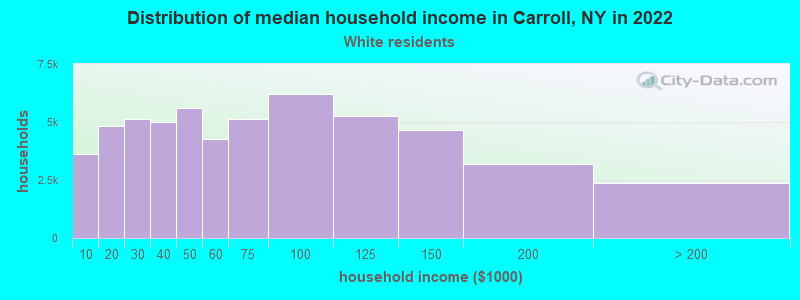 Distribution of median household income in Carroll, NY in 2022