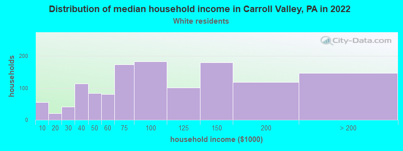Distribution of median household income in Carroll Valley, PA in 2022