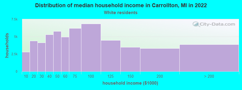 Distribution of median household income in Carrollton, MI in 2022