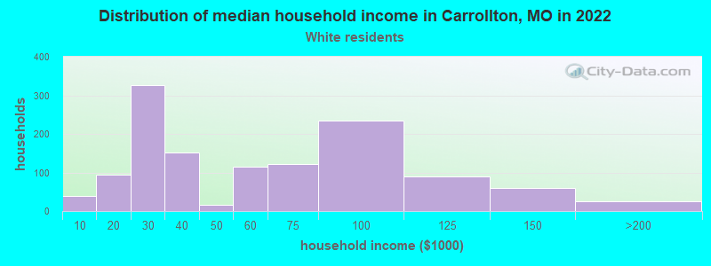Distribution of median household income in Carrollton, MO in 2022
