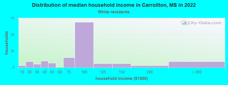 Distribution of median household income in Carrollton, MS in 2022