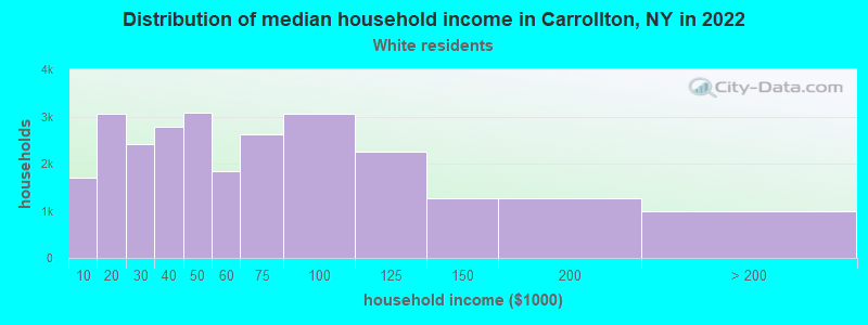 Distribution of median household income in Carrollton, NY in 2022