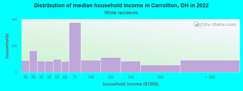 Distribution of median household income in Carrollton, OH in 2022