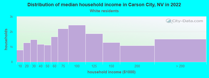Distribution of median household income in Carson City, NV in 2022