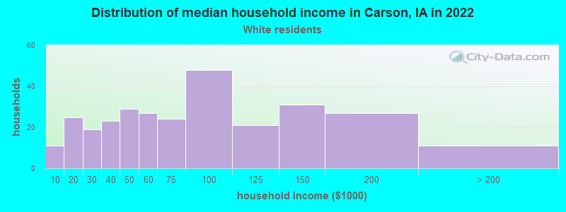 Distribution of median household income in Carson, IA in 2022