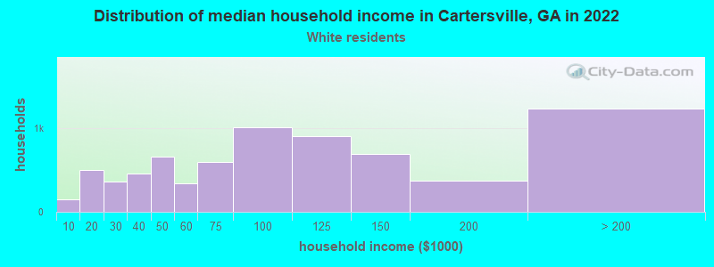 Distribution of median household income in Cartersville, GA in 2022