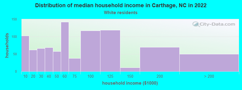 Distribution of median household income in Carthage, NC in 2022