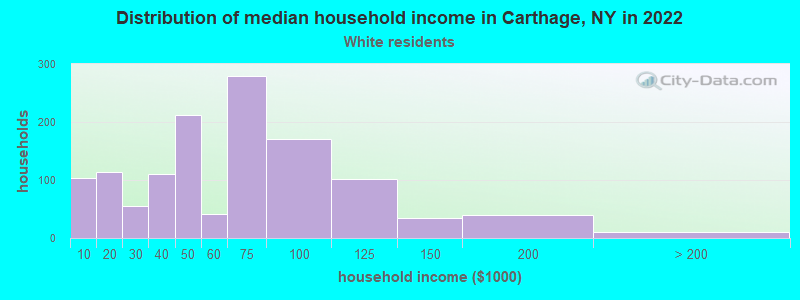 Distribution of median household income in Carthage, NY in 2022
