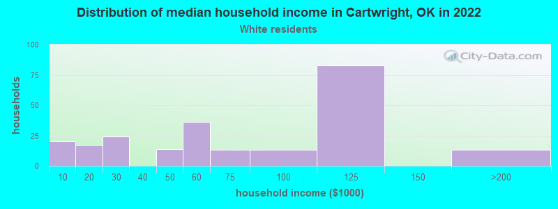 Distribution of median household income in Cartwright, OK in 2022