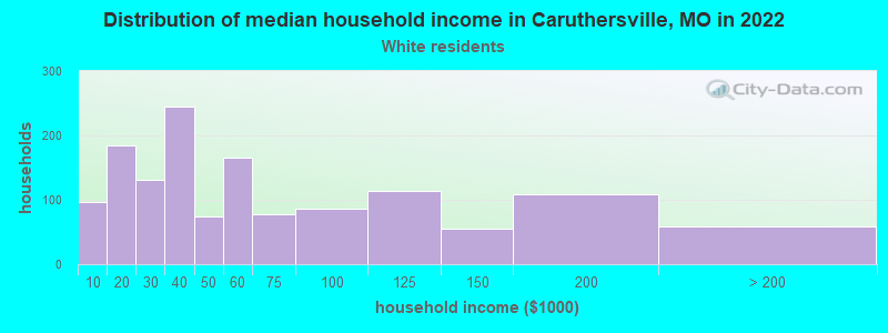 Distribution of median household income in Caruthersville, MO in 2022