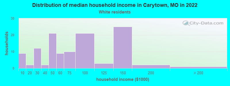 Distribution of median household income in Carytown, MO in 2022