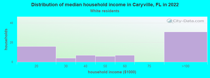 Distribution of median household income in Caryville, FL in 2022