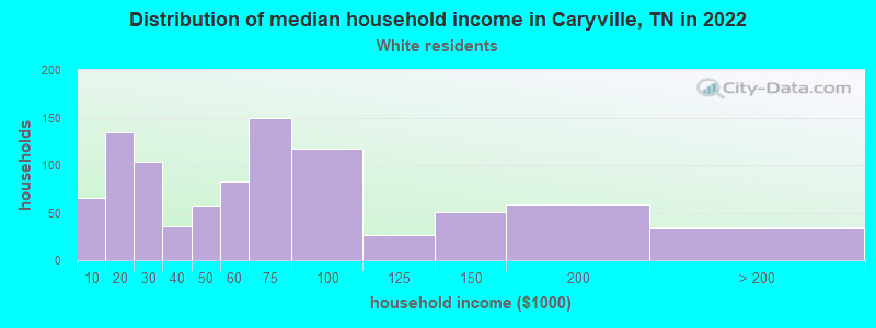 Distribution of median household income in Caryville, TN in 2022