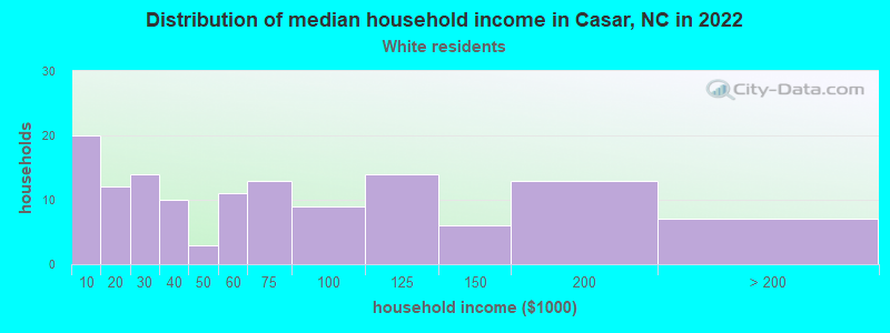 Distribution of median household income in Casar, NC in 2022