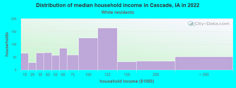 Distribution of median household income in Cascade, IA in 2022