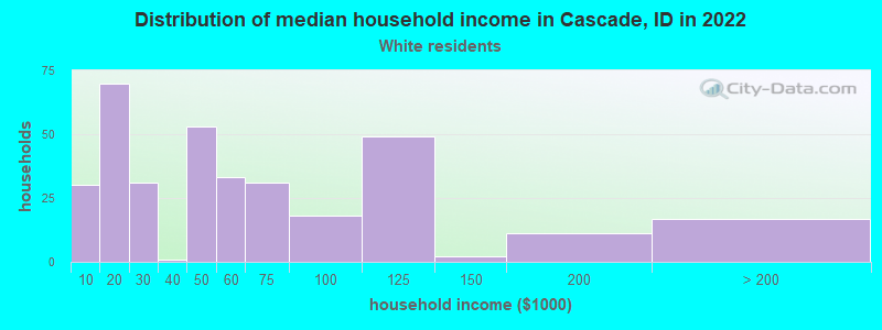 Distribution of median household income in Cascade, ID in 2022