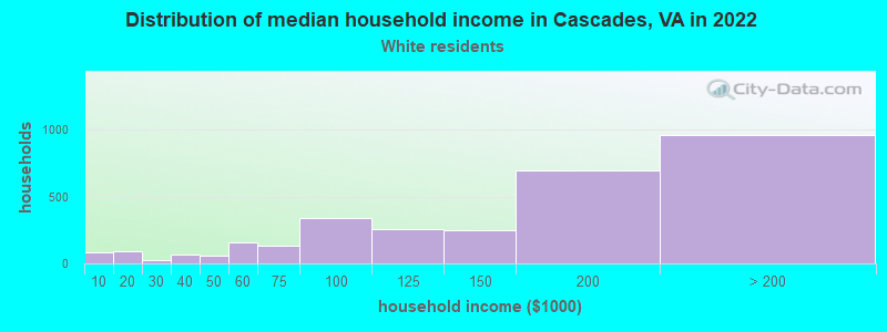 Distribution of median household income in Cascades, VA in 2022