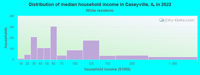 Distribution of median household income in Caseyville, IL in 2022