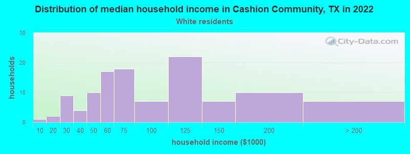 Distribution of median household income in Cashion Community, TX in 2022