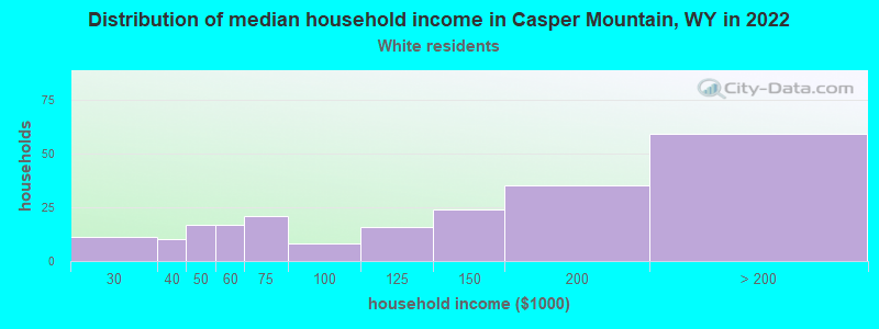 Distribution of median household income in Casper Mountain, WY in 2022