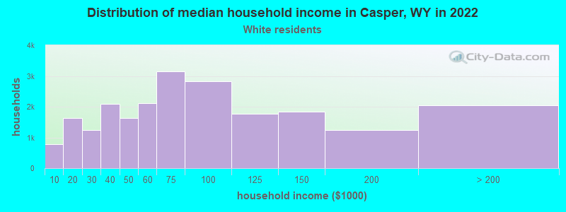 Distribution of median household income in Casper, WY in 2022