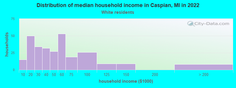 Distribution of median household income in Caspian, MI in 2022