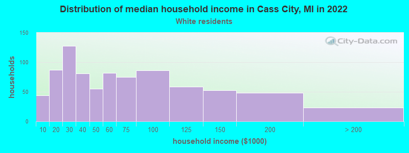 Distribution of median household income in Cass City, MI in 2022