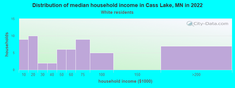 Distribution of median household income in Cass Lake, MN in 2022
