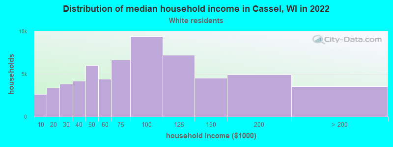 Distribution of median household income in Cassel, WI in 2022