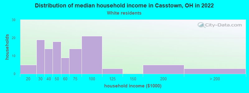 Distribution of median household income in Casstown, OH in 2022