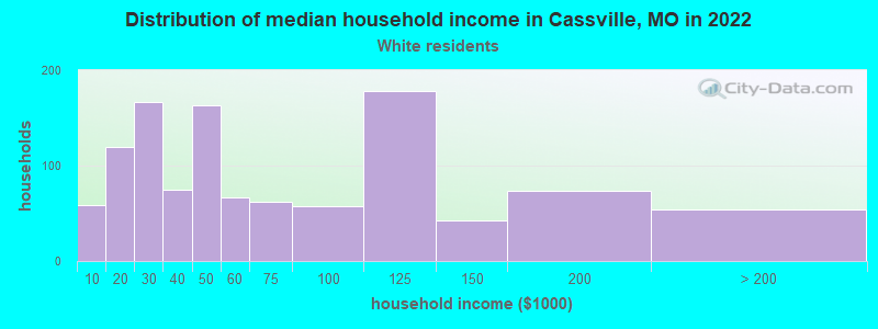 Distribution of median household income in Cassville, MO in 2022
